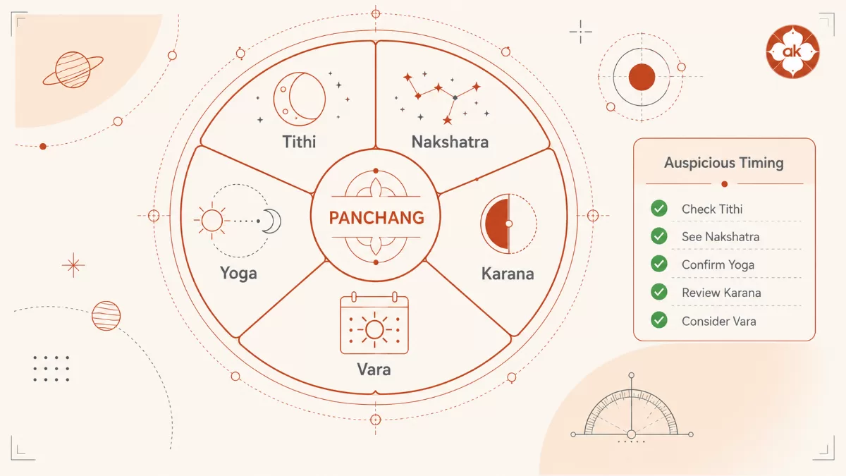 The Astrologer’s Guide: Mastering Daily Panchang to Time Your Actions Perfectly